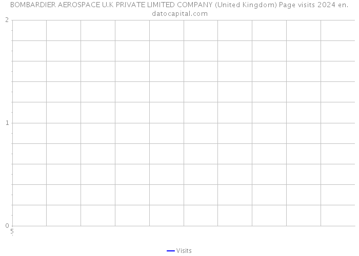 BOMBARDIER AEROSPACE U.K PRIVATE LIMITED COMPANY (United Kingdom) Page visits 2024 