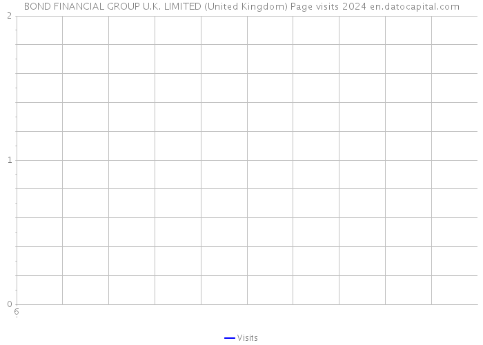 BOND FINANCIAL GROUP U.K. LIMITED (United Kingdom) Page visits 2024 