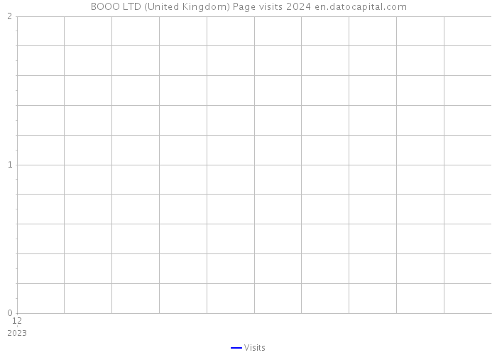 BOOO LTD (United Kingdom) Page visits 2024 