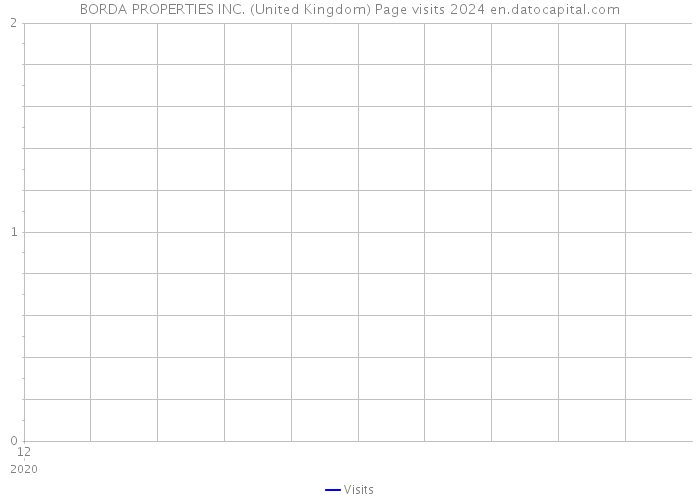 BORDA PROPERTIES INC. (United Kingdom) Page visits 2024 