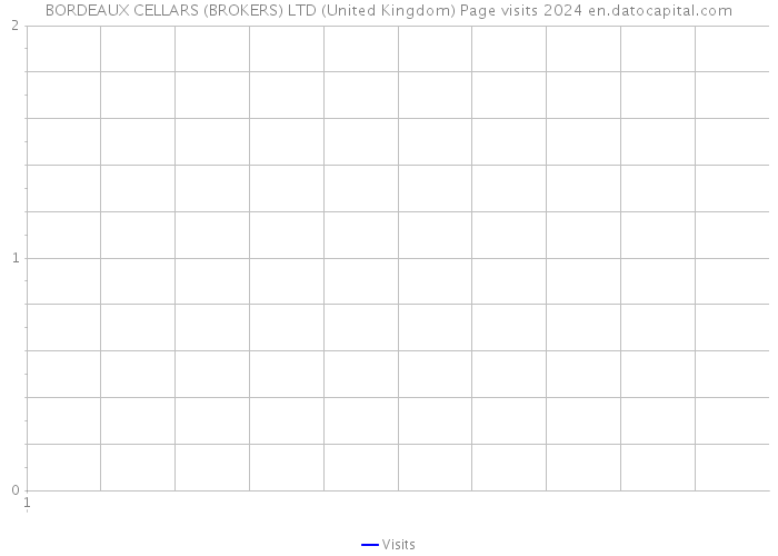 BORDEAUX CELLARS (BROKERS) LTD (United Kingdom) Page visits 2024 
