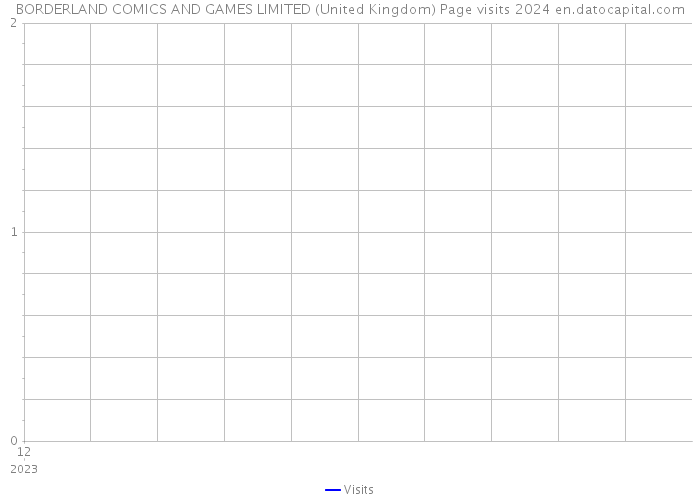 BORDERLAND COMICS AND GAMES LIMITED (United Kingdom) Page visits 2024 