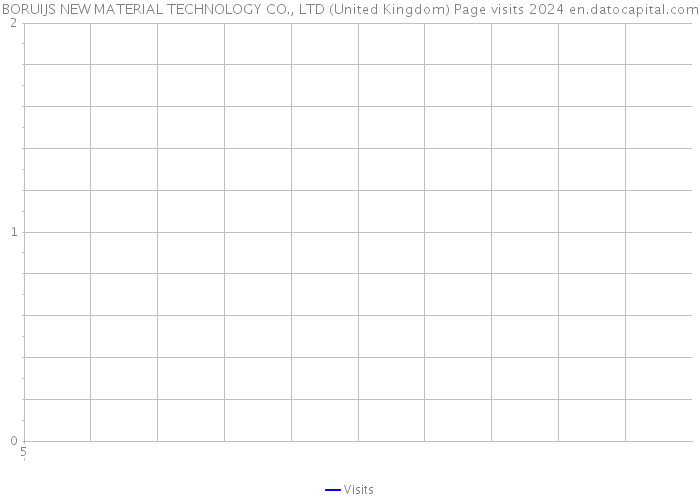 BORUIJS NEW MATERIAL TECHNOLOGY CO., LTD (United Kingdom) Page visits 2024 