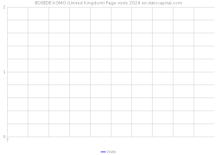 BOSEDE KOMO (United Kingdom) Page visits 2024 