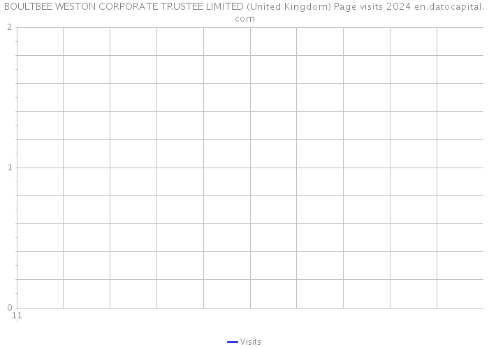 BOULTBEE WESTON CORPORATE TRUSTEE LIMITED (United Kingdom) Page visits 2024 
