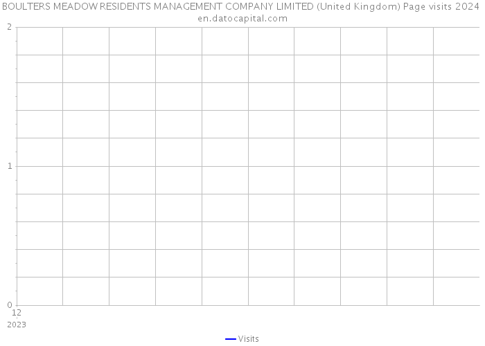BOULTERS MEADOW RESIDENTS MANAGEMENT COMPANY LIMITED (United Kingdom) Page visits 2024 