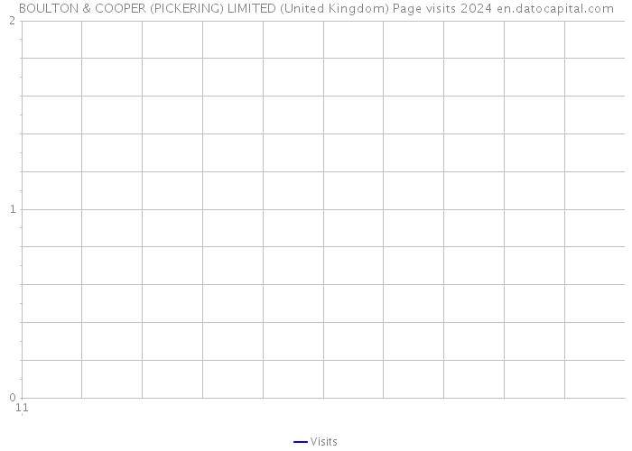 BOULTON & COOPER (PICKERING) LIMITED (United Kingdom) Page visits 2024 