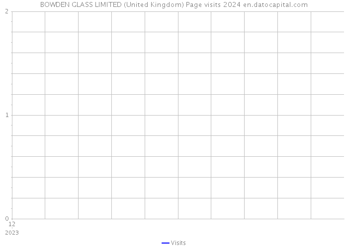 BOWDEN GLASS LIMITED (United Kingdom) Page visits 2024 