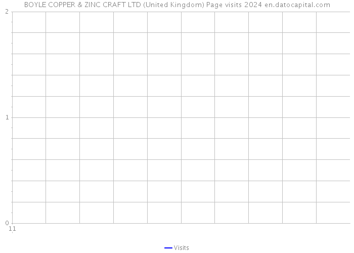 BOYLE COPPER & ZINC CRAFT LTD (United Kingdom) Page visits 2024 