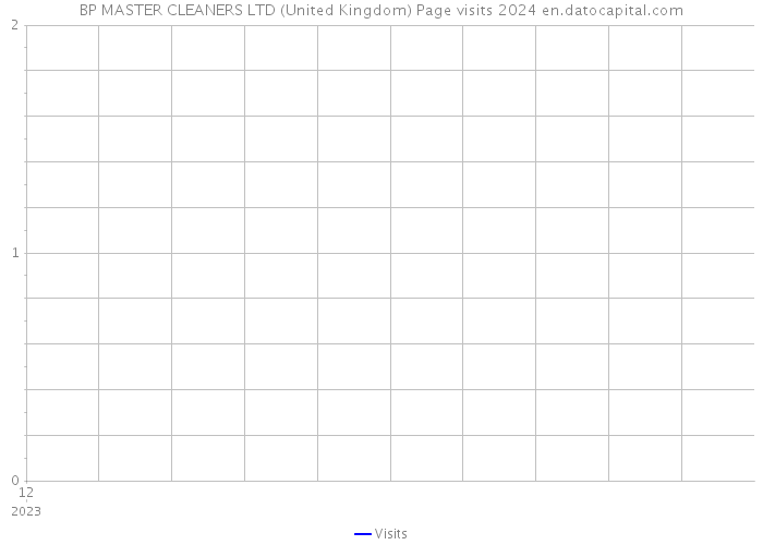 BP MASTER CLEANERS LTD (United Kingdom) Page visits 2024 