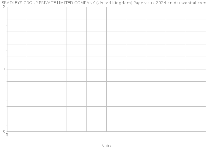 BRADLEYS GROUP PRIVATE LIMITED COMPANY (United Kingdom) Page visits 2024 