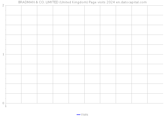BRADMAN & CO. LIMITED (United Kingdom) Page visits 2024 