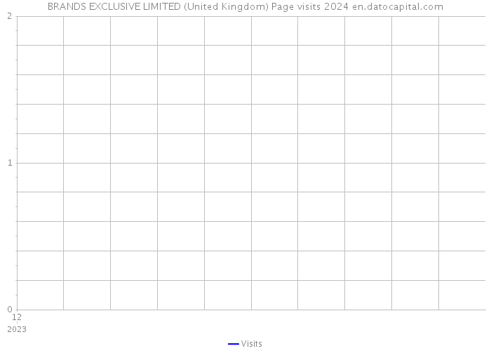 BRANDS EXCLUSIVE LIMITED (United Kingdom) Page visits 2024 
