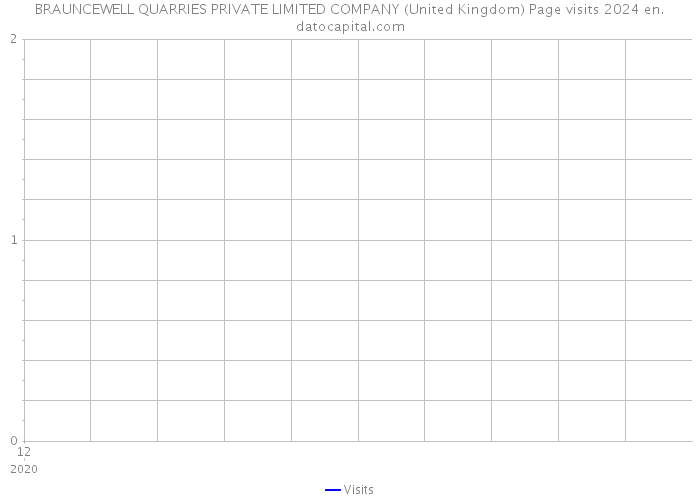 BRAUNCEWELL QUARRIES PRIVATE LIMITED COMPANY (United Kingdom) Page visits 2024 