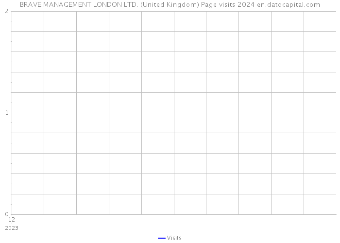 BRAVE MANAGEMENT LONDON LTD. (United Kingdom) Page visits 2024 