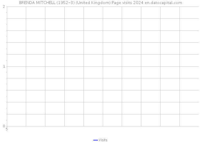 BRENDA MITCHELL (1952-3) (United Kingdom) Page visits 2024 