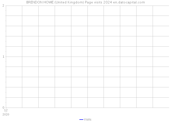 BRENDON HOWE (United Kingdom) Page visits 2024 