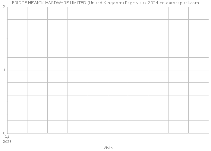 BRIDGE HEWICK HARDWARE LIMITED (United Kingdom) Page visits 2024 