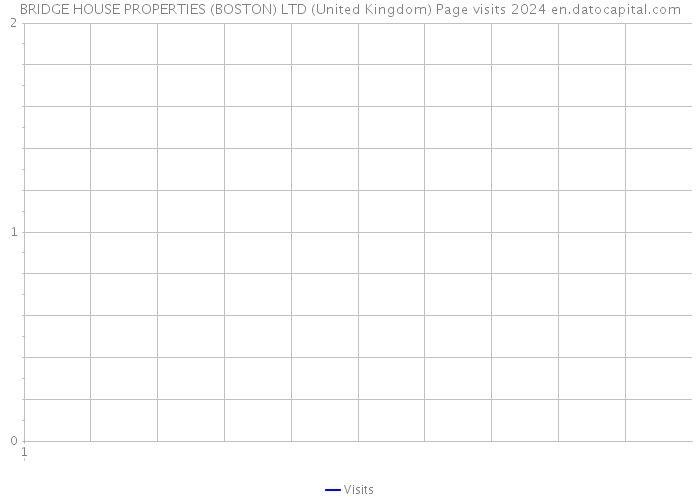 BRIDGE HOUSE PROPERTIES (BOSTON) LTD (United Kingdom) Page visits 2024 