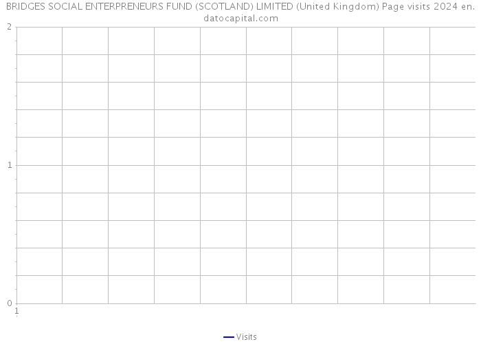 BRIDGES SOCIAL ENTERPRENEURS FUND (SCOTLAND) LIMITED (United Kingdom) Page visits 2024 