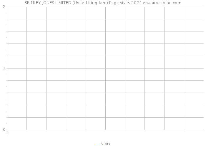 BRINLEY JONES LIMITED (United Kingdom) Page visits 2024 