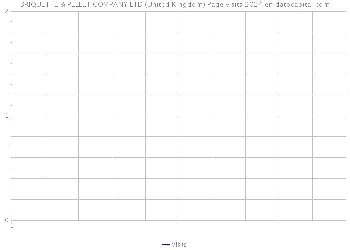 BRIQUETTE & PELLET COMPANY LTD (United Kingdom) Page visits 2024 