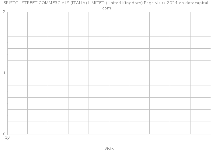 BRISTOL STREET COMMERCIALS (ITALIA) LIMITED (United Kingdom) Page visits 2024 