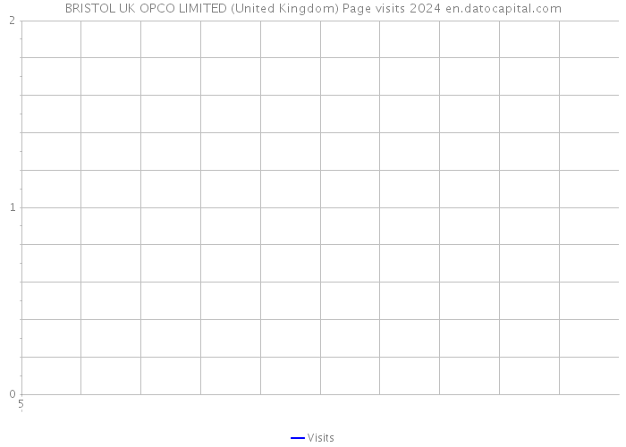 BRISTOL UK OPCO LIMITED (United Kingdom) Page visits 2024 
