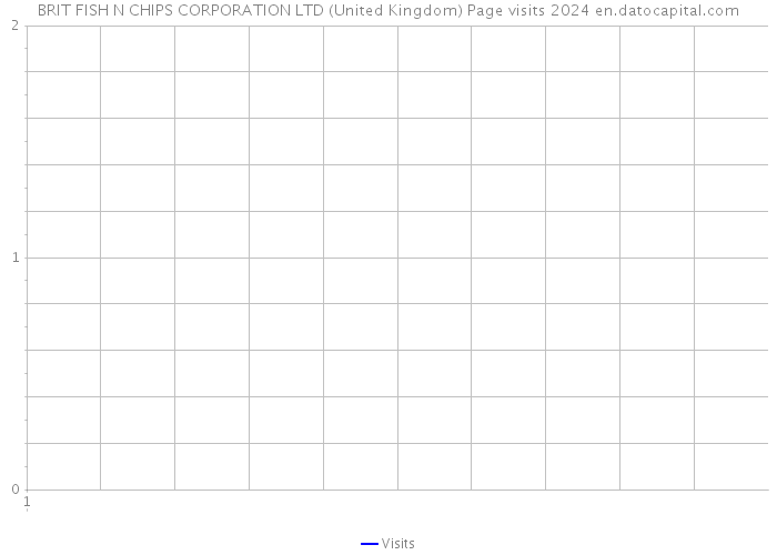 BRIT FISH N CHIPS CORPORATION LTD (United Kingdom) Page visits 2024 