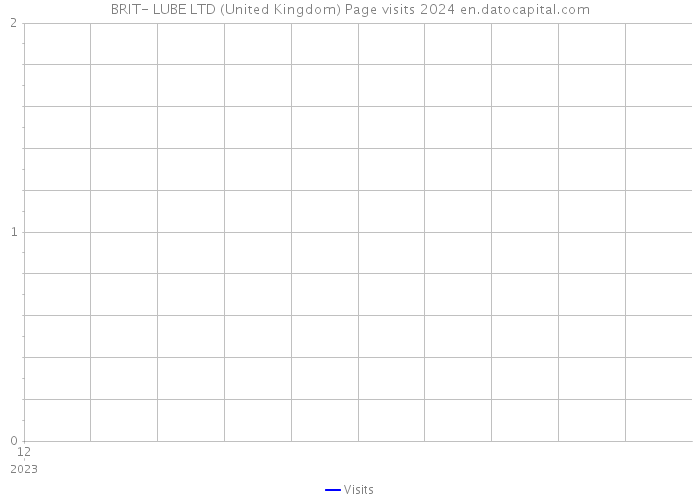BRIT- LUBE LTD (United Kingdom) Page visits 2024 