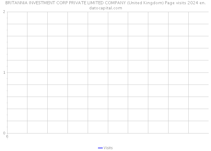 BRITANNIA INVESTMENT CORP PRIVATE LIMITED COMPANY (United Kingdom) Page visits 2024 