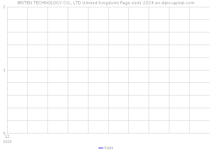 BRITEN TECHNOLOGY CO., LTD (United Kingdom) Page visits 2024 