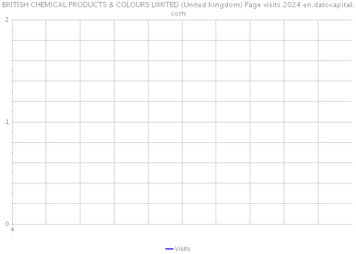 BRITISH CHEMICAL PRODUCTS & COLOURS LIMITED (United Kingdom) Page visits 2024 
