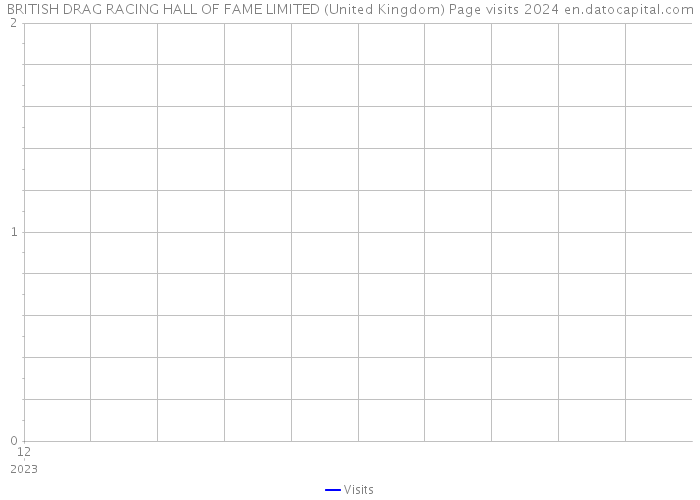 BRITISH DRAG RACING HALL OF FAME LIMITED (United Kingdom) Page visits 2024 