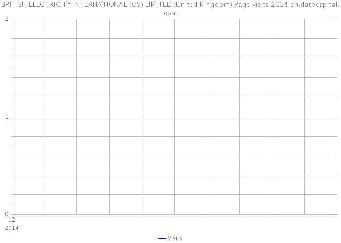BRITISH ELECTRICITY INTERNATIONAL (OS) LIMITED (United Kingdom) Page visits 2024 