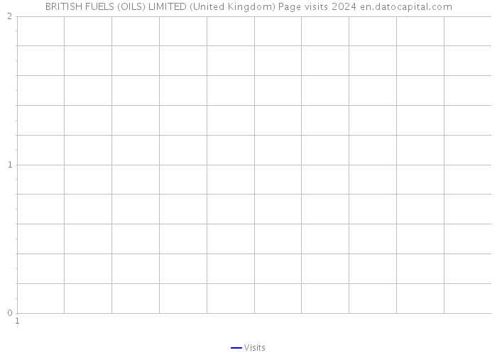 BRITISH FUELS (OILS) LIMITED (United Kingdom) Page visits 2024 