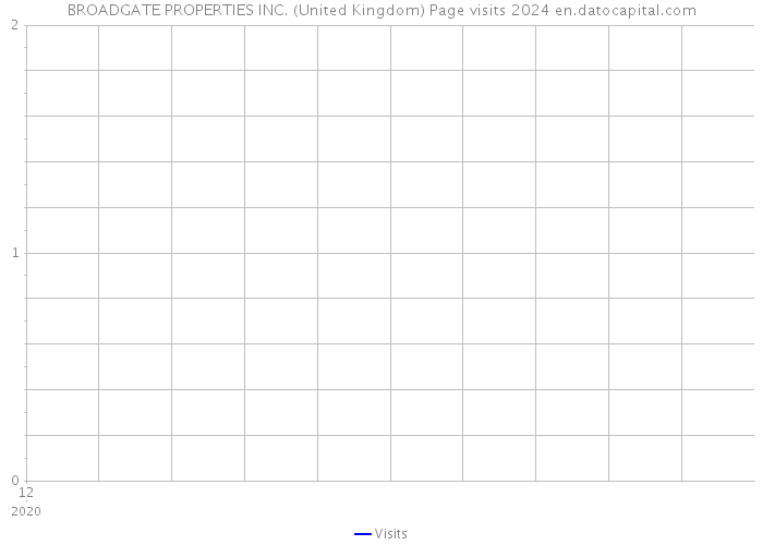 BROADGATE PROPERTIES INC. (United Kingdom) Page visits 2024 