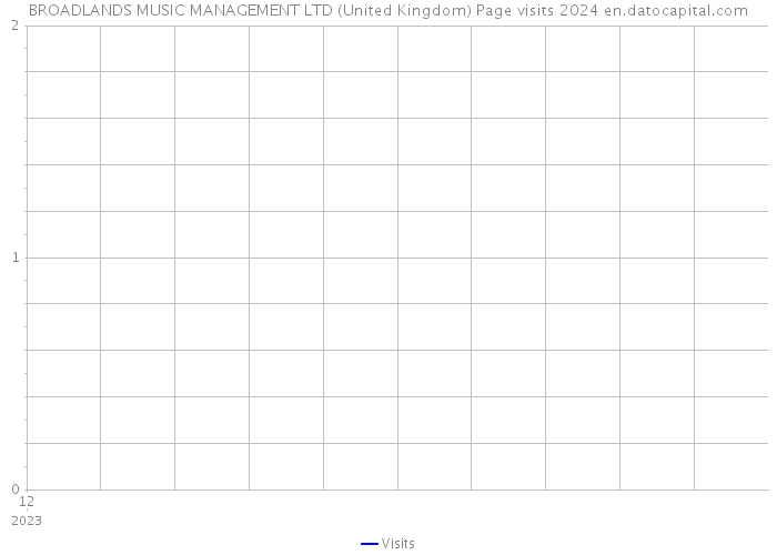BROADLANDS MUSIC MANAGEMENT LTD (United Kingdom) Page visits 2024 