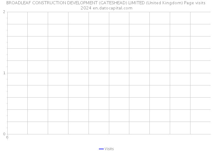 BROADLEAF CONSTRUCTION DEVELOPMENT (GATESHEAD) LIMITED (United Kingdom) Page visits 2024 