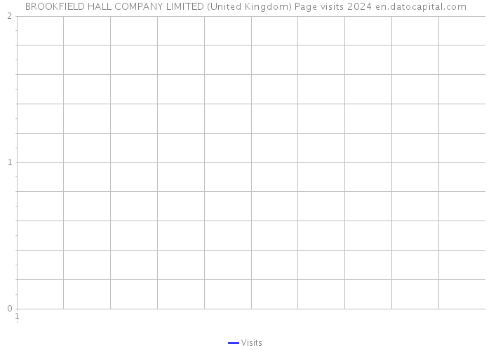 BROOKFIELD HALL COMPANY LIMITED (United Kingdom) Page visits 2024 