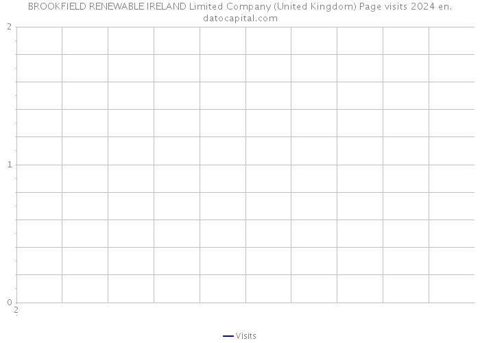 BROOKFIELD RENEWABLE IRELAND Limited Company (United Kingdom) Page visits 2024 