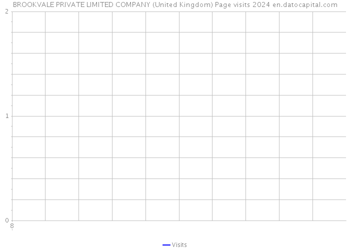 BROOKVALE PRIVATE LIMITED COMPANY (United Kingdom) Page visits 2024 