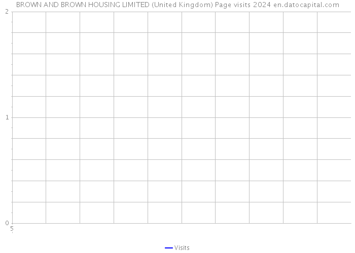 BROWN AND BROWN HOUSING LIMITED (United Kingdom) Page visits 2024 