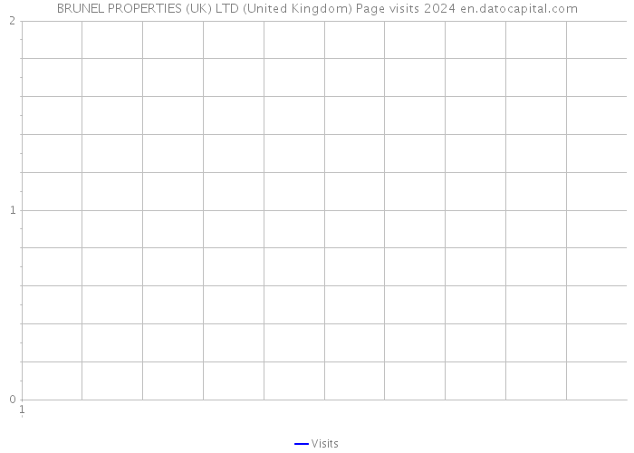 BRUNEL PROPERTIES (UK) LTD (United Kingdom) Page visits 2024 