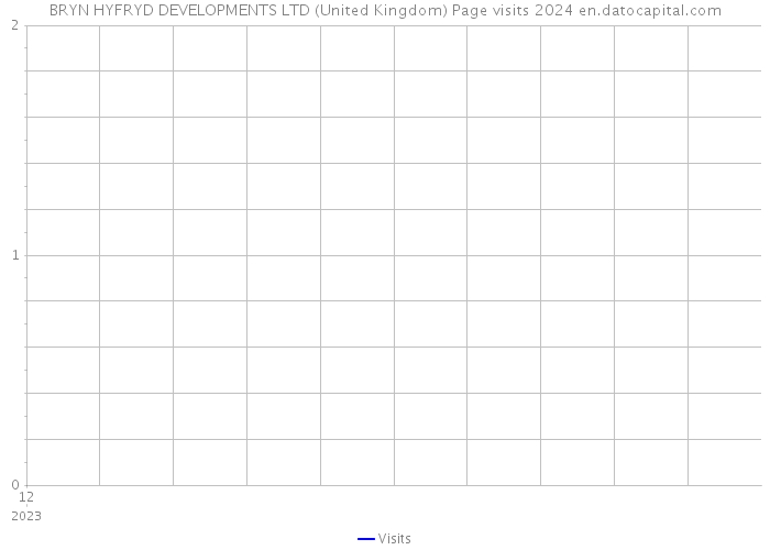 BRYN HYFRYD DEVELOPMENTS LTD (United Kingdom) Page visits 2024 