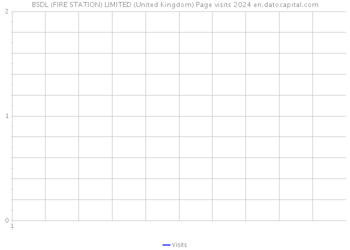 BSDL (FIRE STATION) LIMITED (United Kingdom) Page visits 2024 