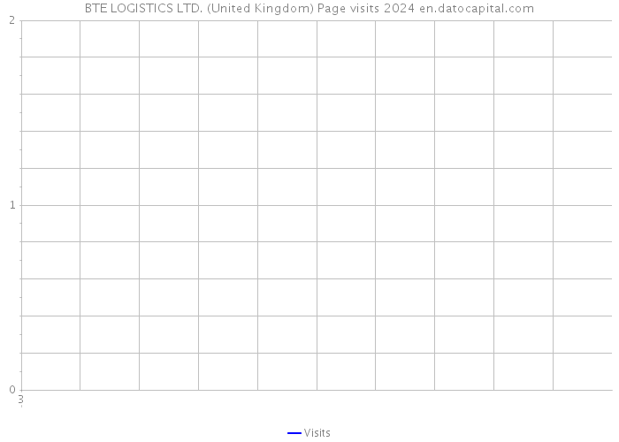 BTE LOGISTICS LTD. (United Kingdom) Page visits 2024 