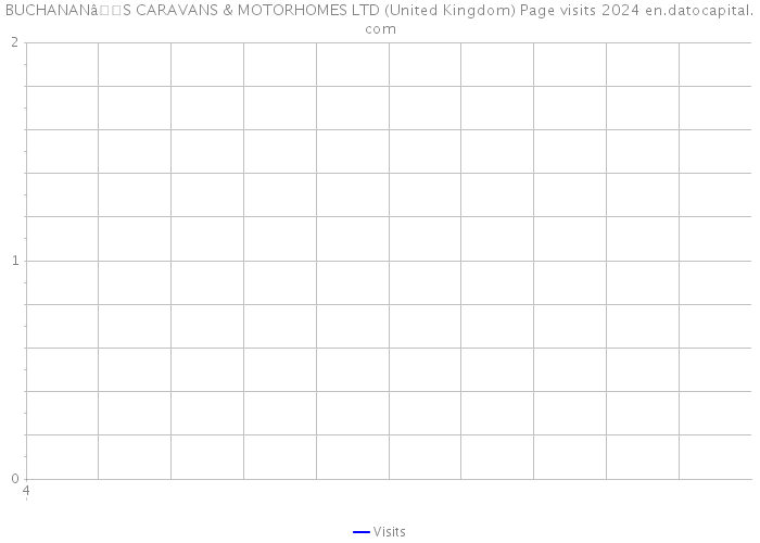 BUCHANANâS CARAVANS & MOTORHOMES LTD (United Kingdom) Page visits 2024 