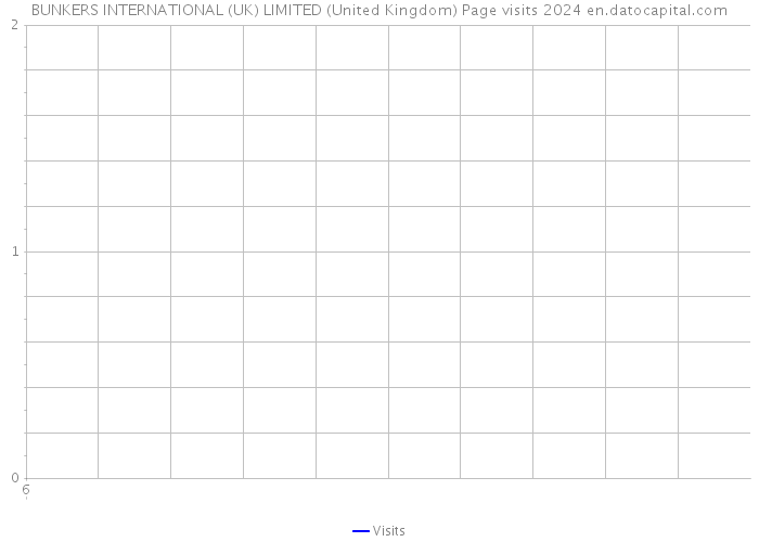 BUNKERS INTERNATIONAL (UK) LIMITED (United Kingdom) Page visits 2024 