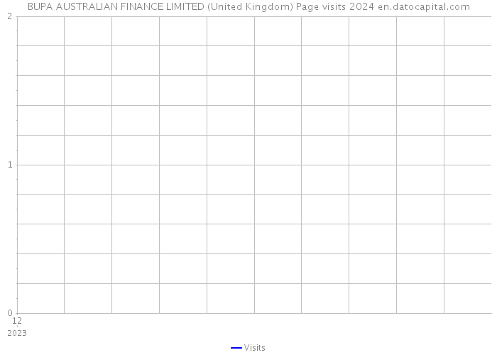 BUPA AUSTRALIAN FINANCE LIMITED (United Kingdom) Page visits 2024 